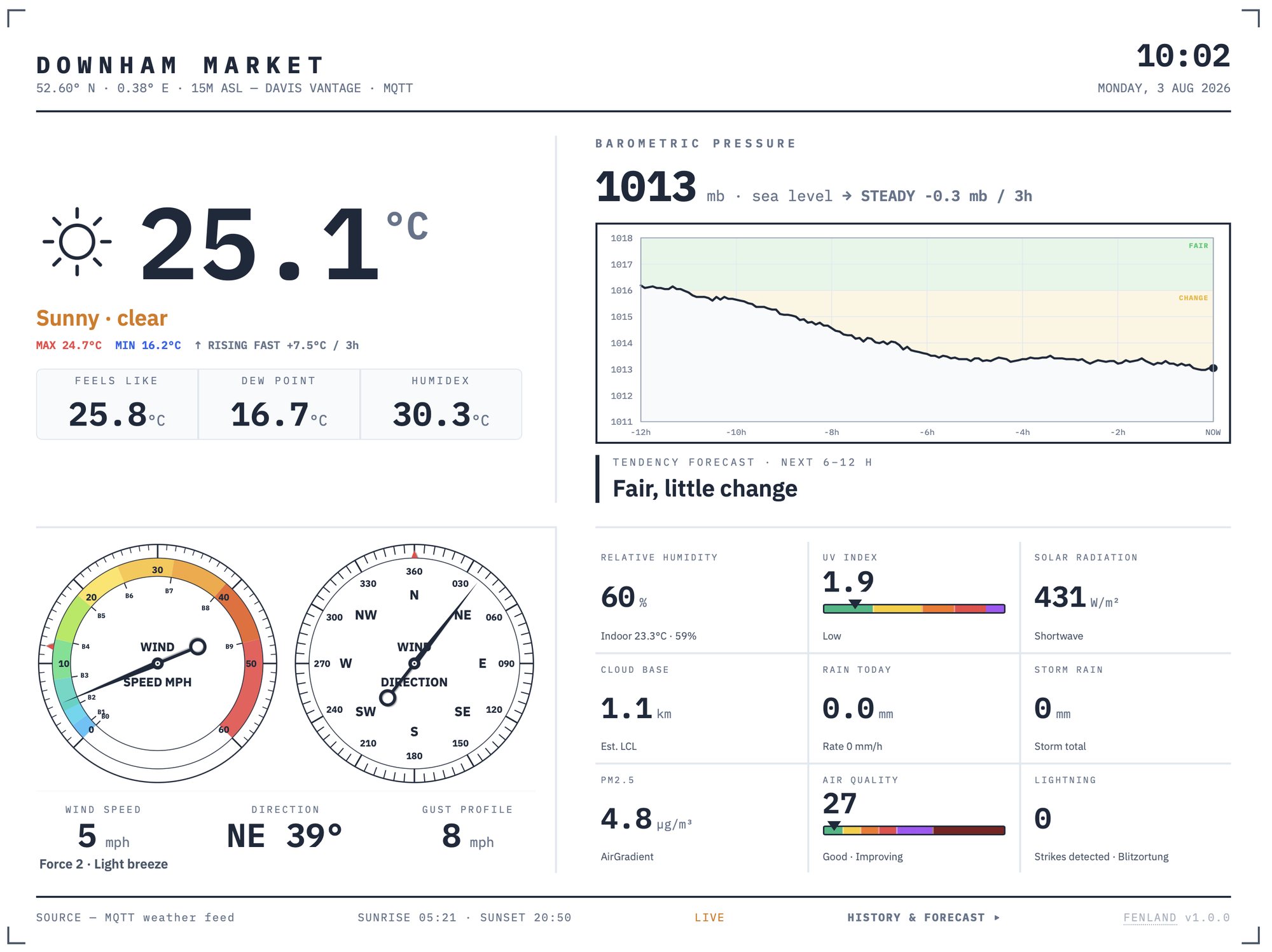 The Fenland weather dashboard
