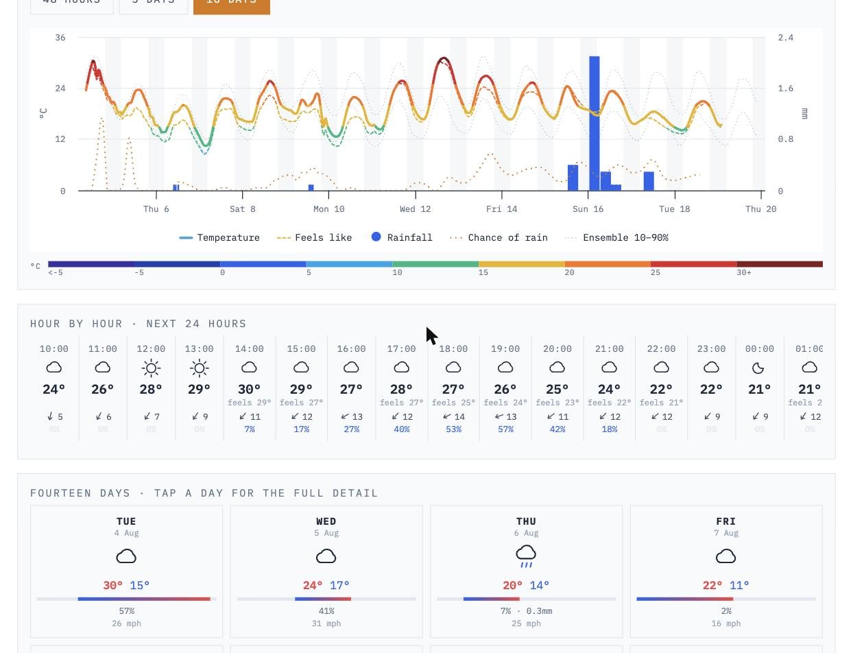 Sixteen-day forecast with the temperature line banded by value