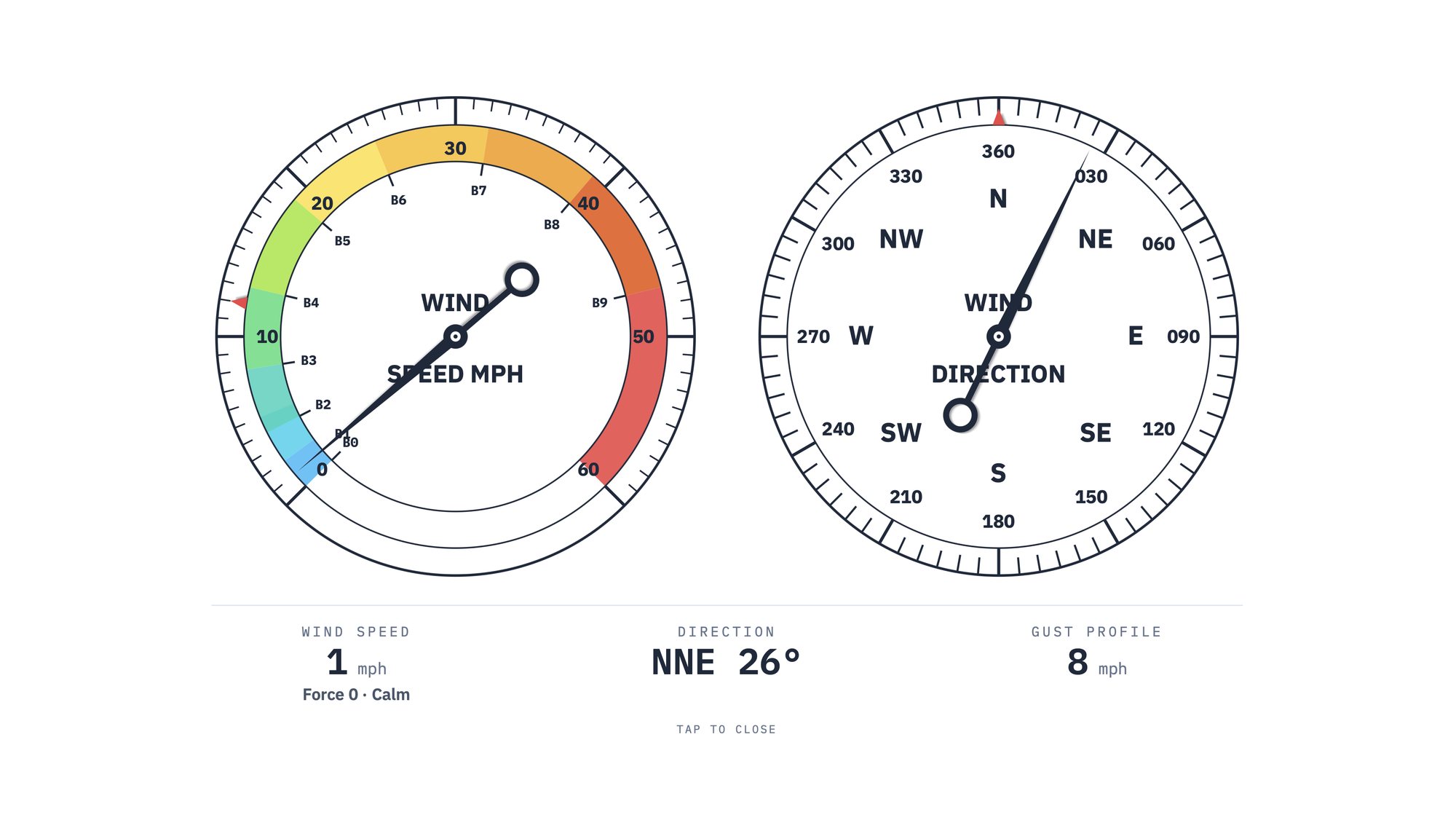 Hand-drawn SVG wind dials with Beaufort banding
